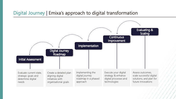 Emixa Digital Journey Approach