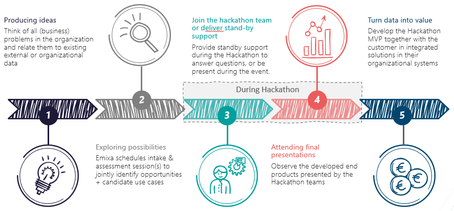 Hackathon intake steps