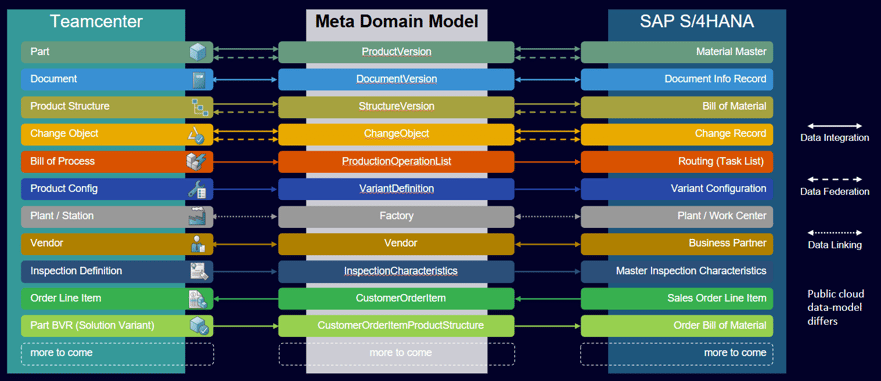 SAP-Siemens Integration Architecture Meta Domain Model