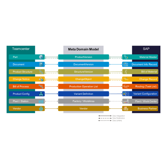 SAP Meta Domain Model